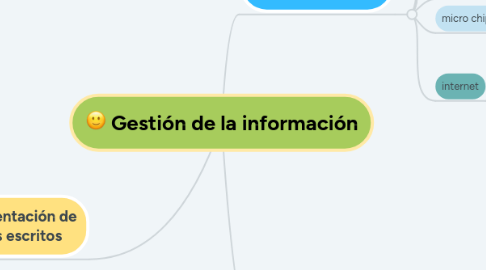 Mind Map: Gestión de la información