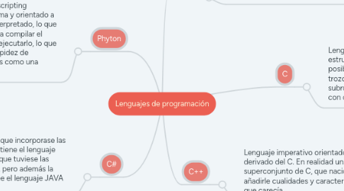 Mind Map: Lenguajes de programación