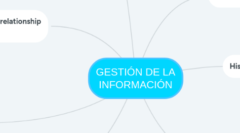 Mind Map: GESTIÓN DE LA INFORMACIÓN