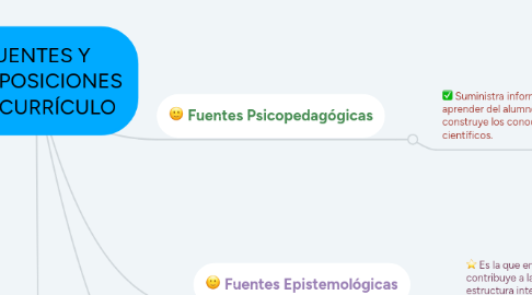 Mind Map: FUENTES Y COMPOSICIONES DEL CURRÍCULO