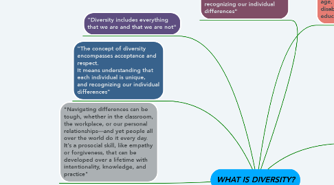 Mind Map: WHAT IS DIVERSITY?
