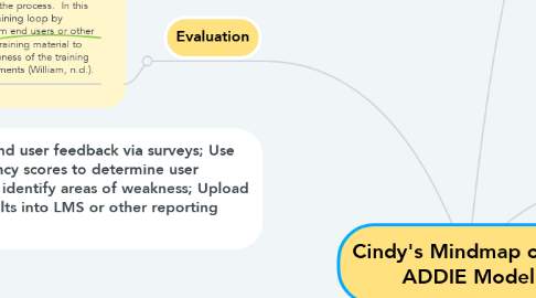 Mind Map: Cindy's Mindmap of the ADDIE Model
