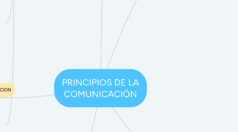 Mind Map: PRINCIPIOS DE LA COMUNICACIÓN