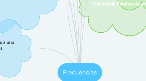 Mind Map: Frecuencias