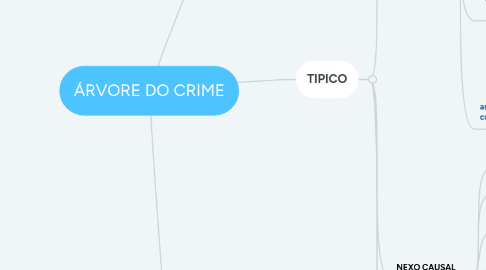 Mind Map: ÁRVORE DO CRIME