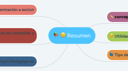 Mind Map: Resumen