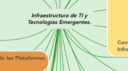 Mind Map: Infraestructura de TI y Tecnologías Emergentes.
