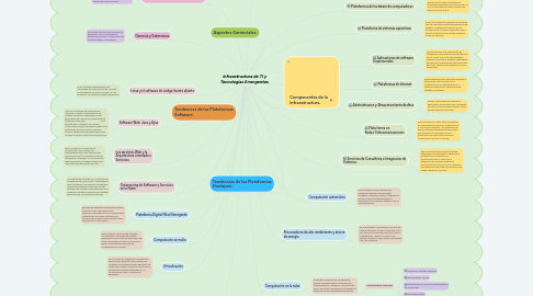 Mind Map: Infraestructura de TI y Tecnologías Emergentes.