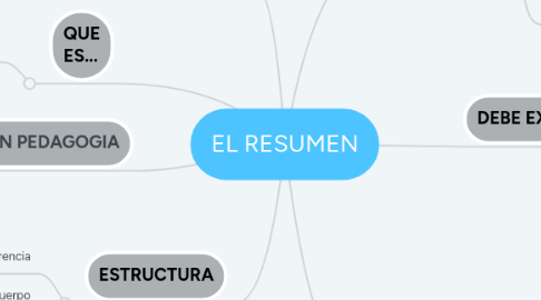 Mind Map: EL RESUMEN