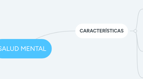 Mind Map: SALUD MENTAL