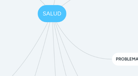 Mind Map: SALUD