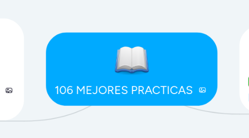 Mind Map: 106 MEJORES PRACTICAS
