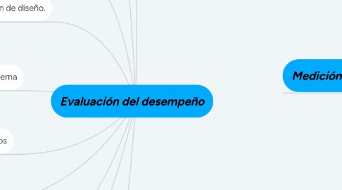 Mind Map: Evaluación del desempeño