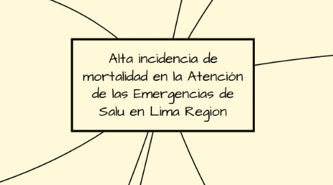 Mind Map: Alta incidencia de mortalidad en la Atención de las Emergencias de Salu en Lima Region