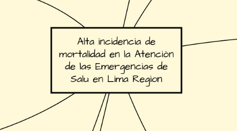 Mind Map: Alta incidencia de mortalidad en la Atención de las Emergencias de Salu en Lima Region