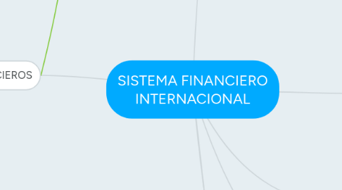 Mind Map: SISTEMA FINANCIERO INTERNACIONAL