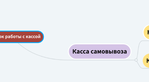 Mind Map: Порядок работы с кассой