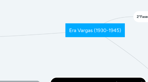 Mind Map: Era Vargas (1930-1945)