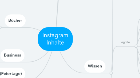 Mind Map: Instagram Inhalte