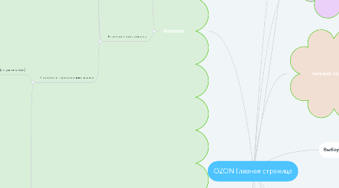 Mind Map: OZON Главная страница