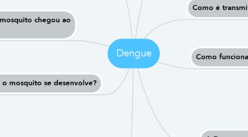 Mind Map: Dengue