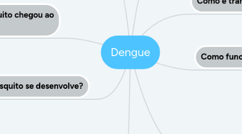 Mind Map: Dengue