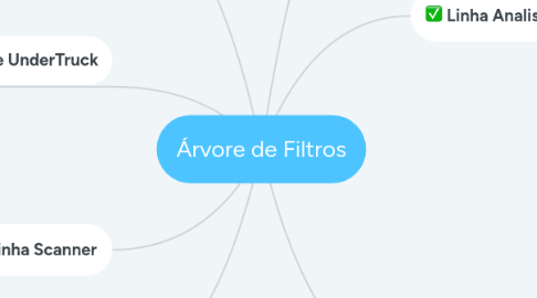 Mind Map: Árvore de Filtros