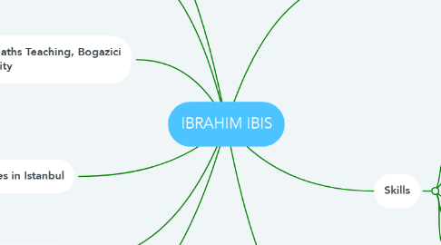 Mind Map: IBRAHIM IBIS