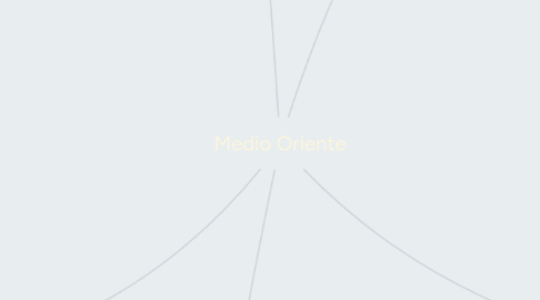 Mind Map: Medio Oriente