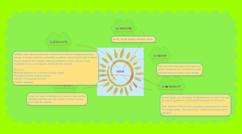 Mind Map: ADDIE