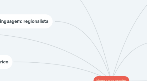 Mind Map: Morte e vida severina