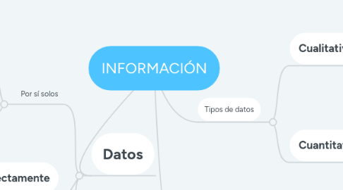 Mind Map: INFORMACIÓN