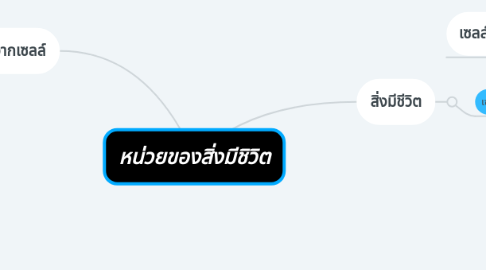 Mind Map: หน่วยของสิ่งมีชิวิต