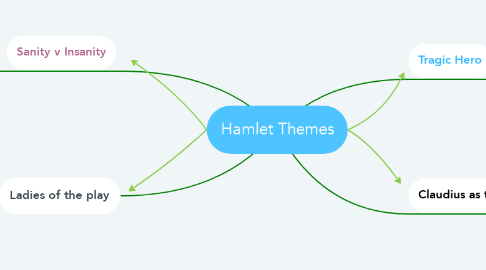Mind Map: Hamlet Themes