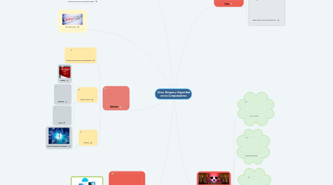 Mind Map: Virus, Riesgos y Seguridad en los Computadores