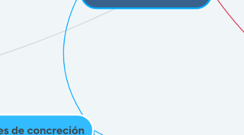 Mind Map: GESTIÓN EDUCATIVA