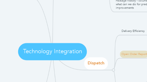 Mind Map: Technology Integration