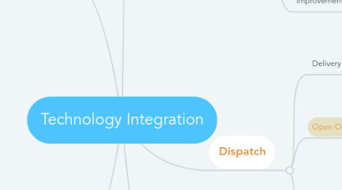 Mind Map: Technology Integration