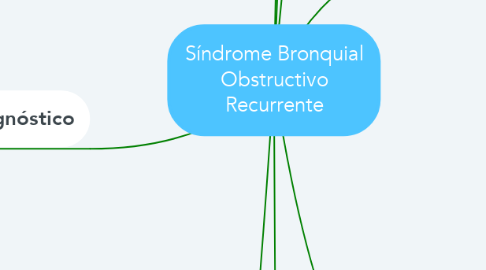 Mind Map: Síndrome Bronquial Obstructivo Recurrente