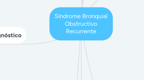 Mind Map: Síndrome Bronquial Obstructivo Recurrente