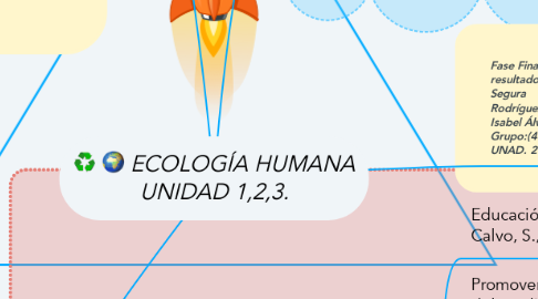 Mind Map: ECOLOGÍA HUMANA UNIDAD 1,2,3.