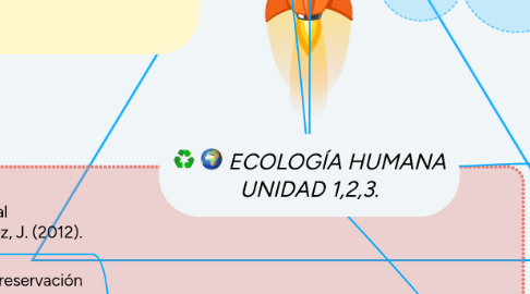 Mind Map: ECOLOGÍA HUMANA UNIDAD 1,2,3.