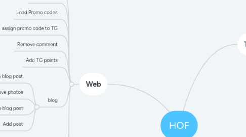 Mind Map: HOF