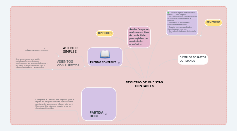 Mind Map: REGISTRO DE CUENTAS CONTABLES