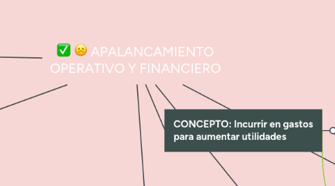 Mind Map: APALANCAMIENTO OPERATIVO Y FINANCIERO