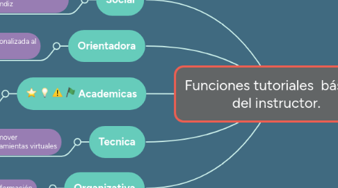 Mind Map: Funciones tutoriales básicas del instructor.