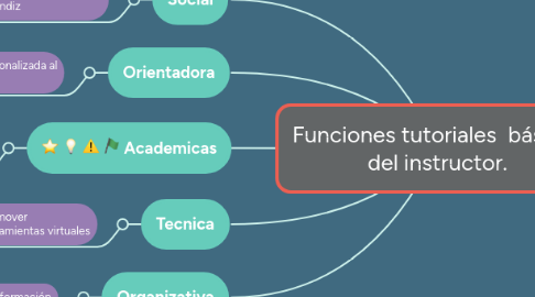 Mind Map: Funciones tutoriales  básicas del instructor.