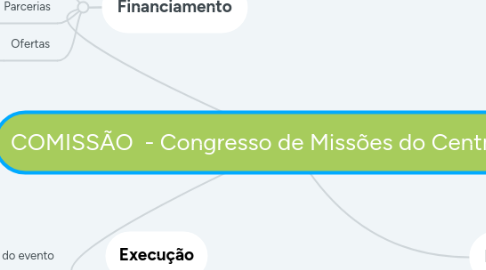 Mind Map: COMISSÃO - Congresso de Missões do Centro-oeste