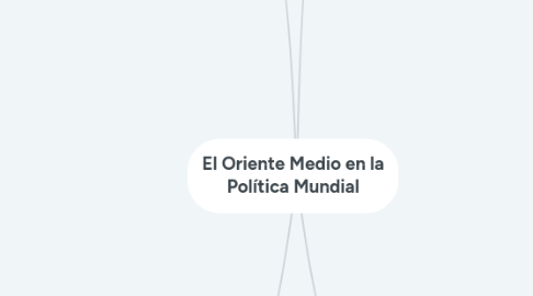 Mind Map: El Oriente Medio en la Política Mundial