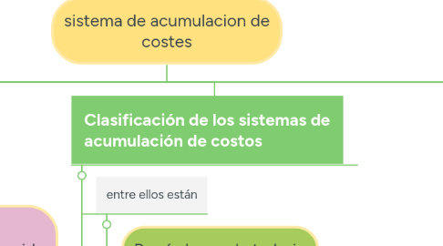 Mind Map: sistema de acumulacion de costes